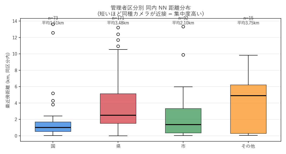 管理者区分別 同内 NN 距離分布。国 (国交省) は限られた幹線沿いに集中するため箱が低め、県・市は広域分散