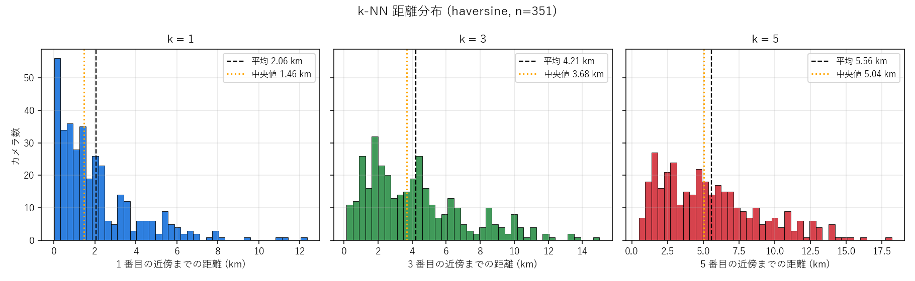 k-NN 距離分布 (k=1,3,5)。中央値が k に対し概ね 1.5〜2 倍程度に伸びるのは局所的にカメラが密集している証拠 (一様分布なら √k スケール)