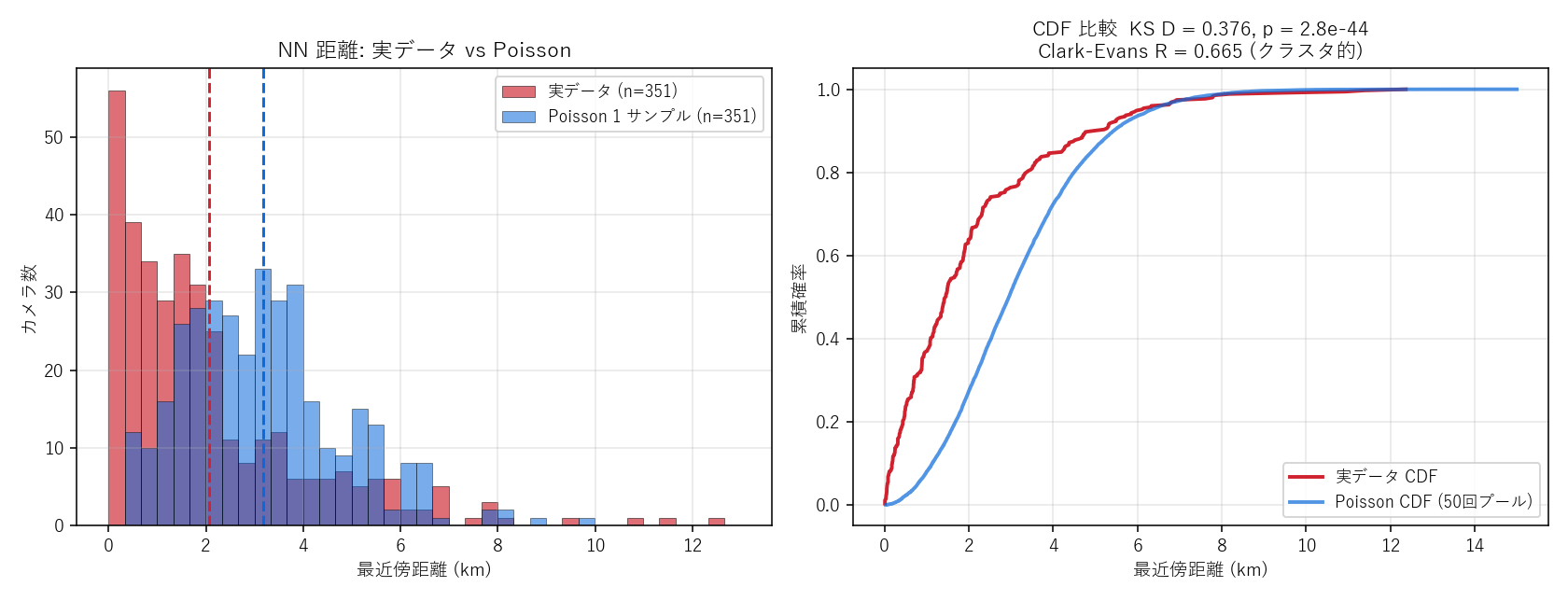 左: 実データ NN 距離 vs 同領域 Poisson 配置 NN 距離 ／ 右: CDF 比較と KS 検定。実データが Poisson より小さい距離側に偏る = クラスタ的。Clark-Evans R が判定指標