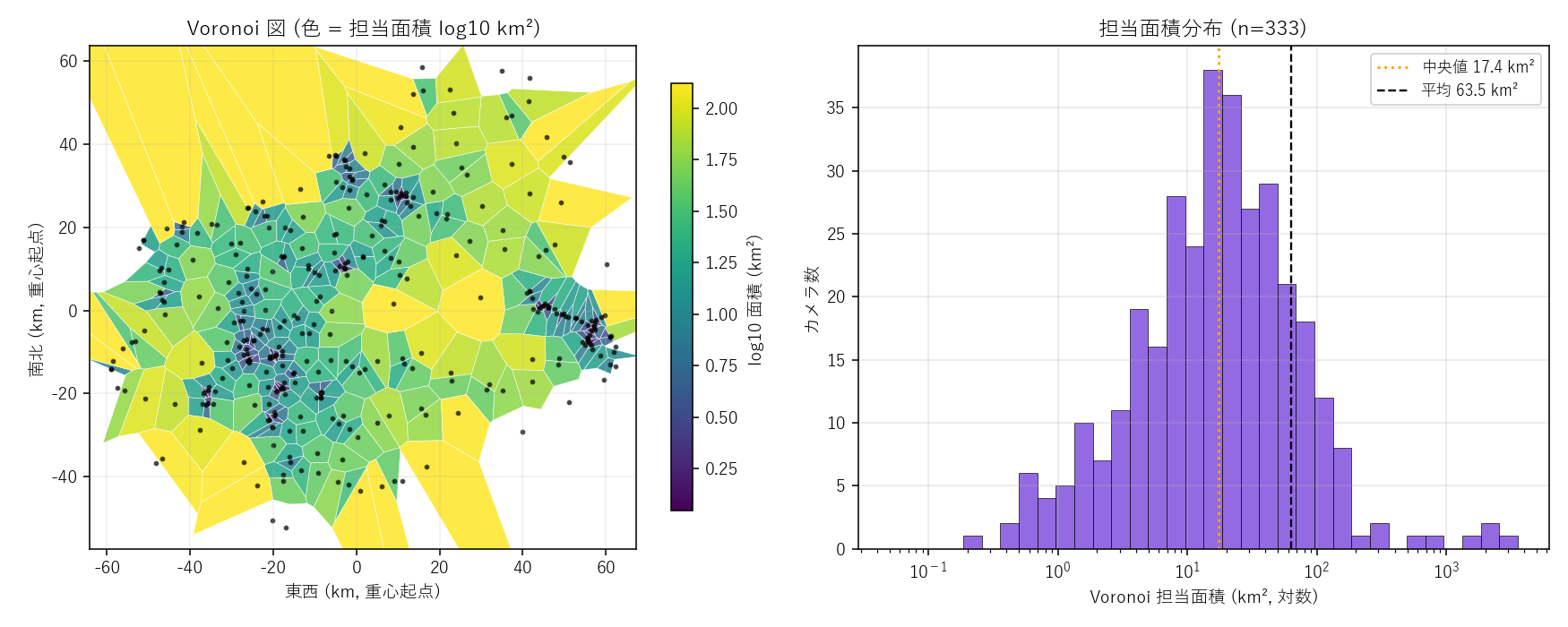 左: Voronoi 図 (色 = log10 担当面積)。沿岸の道路・河川カメラは小さなセル、北部山地は大きなセル ／ 右: 担当面積の対数ヒストグラム。3 桁にまたがり強い右裾分布