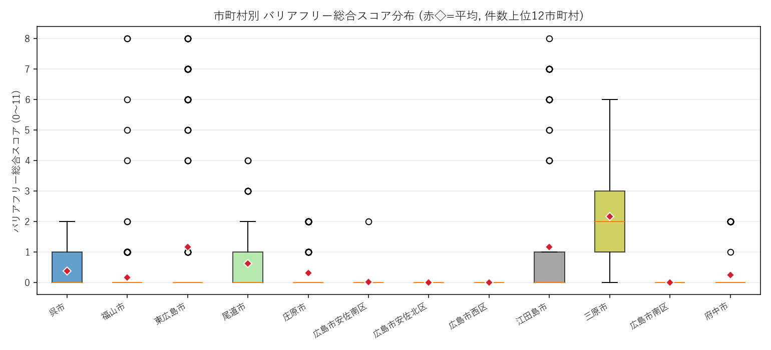 件数上位 12 市町村のバリアフリー総合スコア (0〜11) 箱ひげ。中央値は概ね 1〜2 と低く、市町村間で分布の散らばり方が違う点に注目