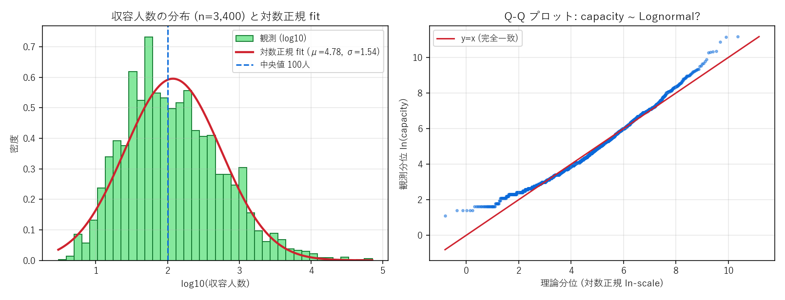 (左) 収容人数の log10 ヒストに対数正規 fit (μ=4.78, σ=1.54, 中央値 119 人) を重ね描き／(右) Q-Q プロット — 中央域は直線にほぼ乗るが裾 (大規模施設) は乖離。「全体は対数正規だが極大はべき的」という現象を可視化