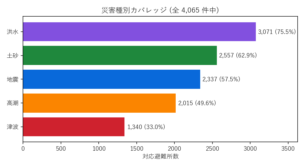 5 災害種別カバレッジ。最多は洪水 3,071 件 (75.5%)、最少は津波 1,340 件 (33.0%)。津波が極端に少ないのは沿岸市町に偏在しているため