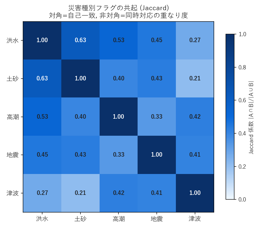 災害種別間 Jaccard 共起行列。洪水×土砂が約 0.59 と最も重なり大、津波は他カテゴリと小さい (海岸線の地理的制約)