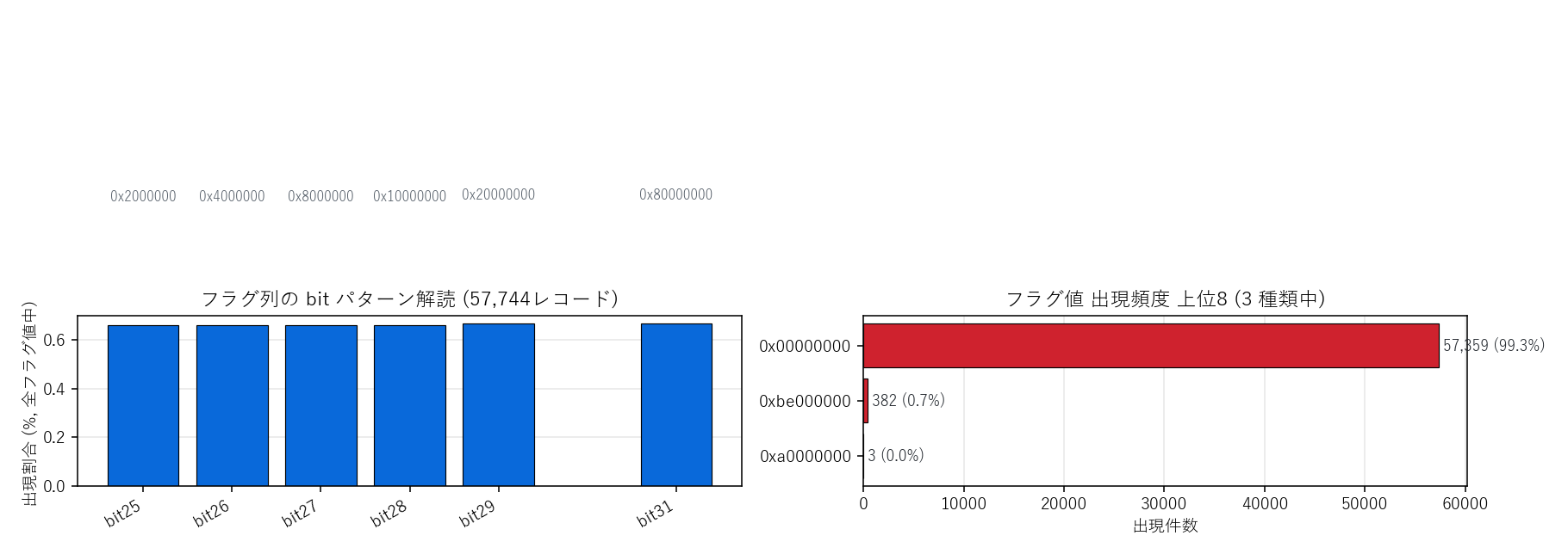 フラグ列の解読。(左) 各 bit が立っている割合 — 大半が 0x00000000 で全 bit=0 (=正常観測)。立つ bit はごく一部のレコードのみで、欠測/異常状態に対応すると推測できる。(右) フラグ値別の出現頻度 上位8