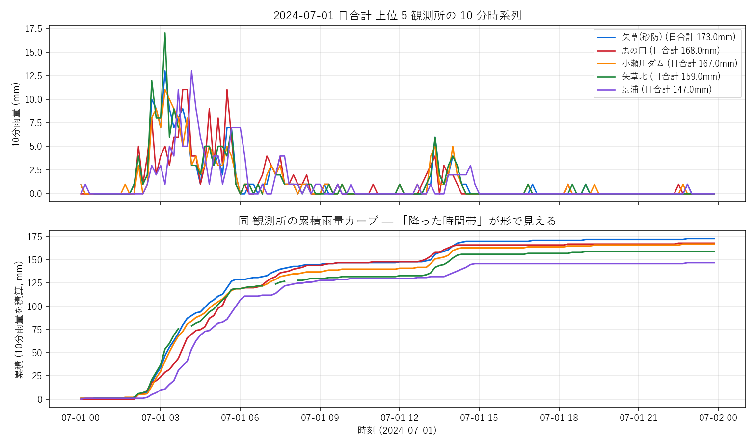 日合計上位5観測所の10分雨量 (上) と累積雨量 (下)。tidy DataFrame からは 1 行で <code>tidy.cumsum()</code> と書けて即座に可視化できる