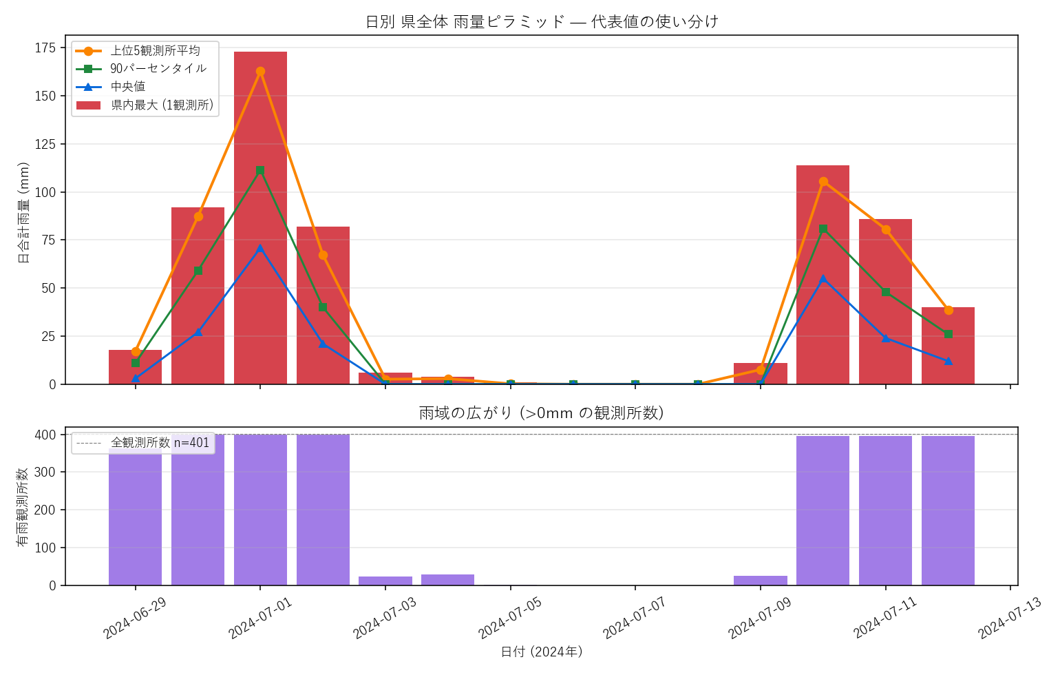 上: 日別の代表値ピラミッド (赤バー=県内最大, 橙=上位5平均, 緑=90%点, 青=中央値)。下: 有雨観測所数 (>0mm)。同じ日でも代表値ごとに様相が違う