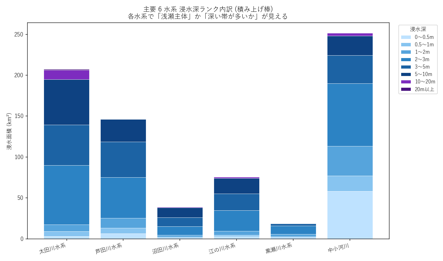 図7 主要6水系 浸水深ランク内訳 (積み上げ棒)