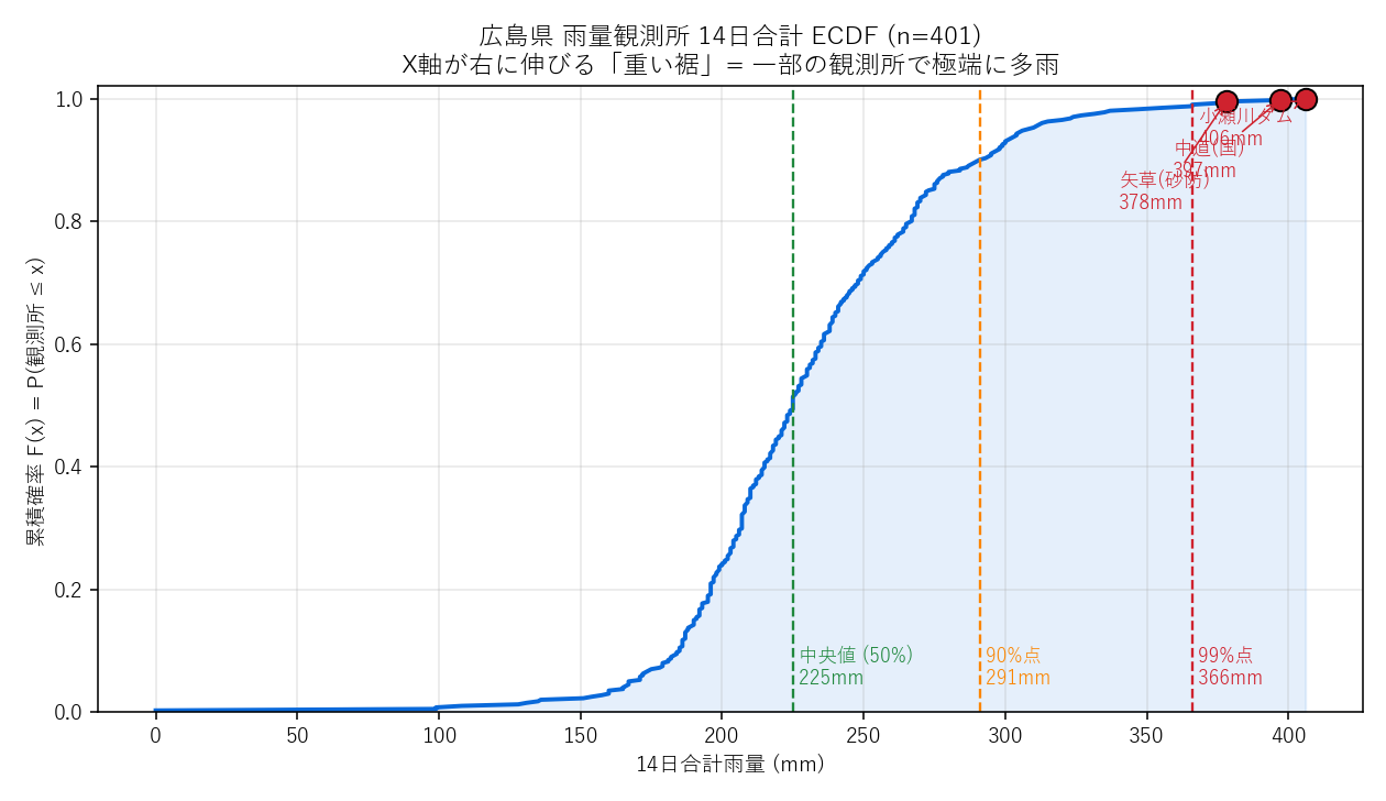 14日合計の経験累積分布。緑=中央値・橙=90%点・赤=99%点。右へ伸びる重い裾=ごく一部の観測所が極端に多雨