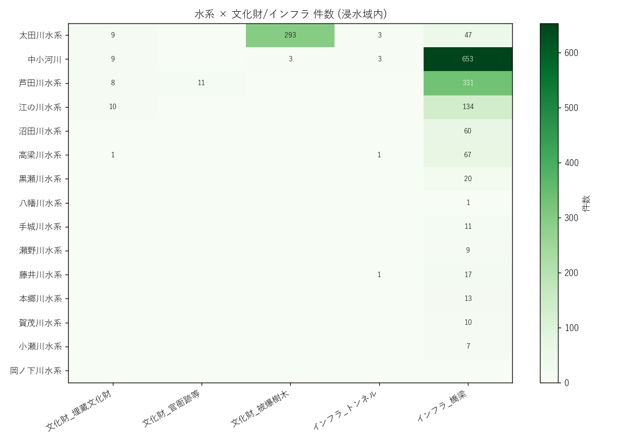 図8 水系×文化財・インフラ件数 ヒートマップ
