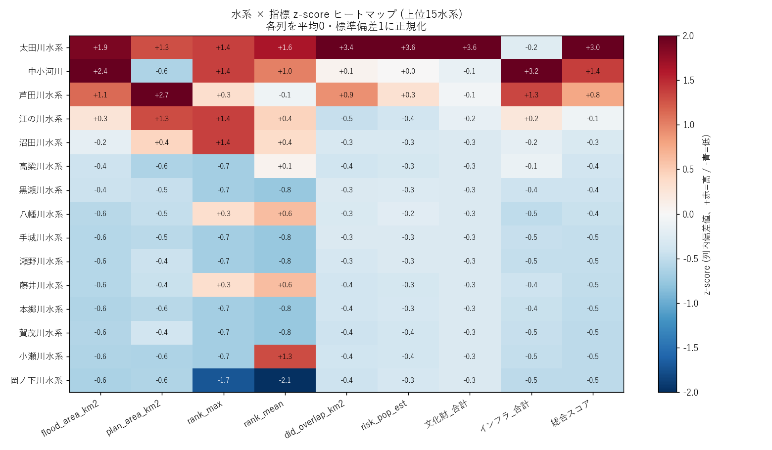 図3 水系×指標 z-score ヒートマップ (上位15水系)