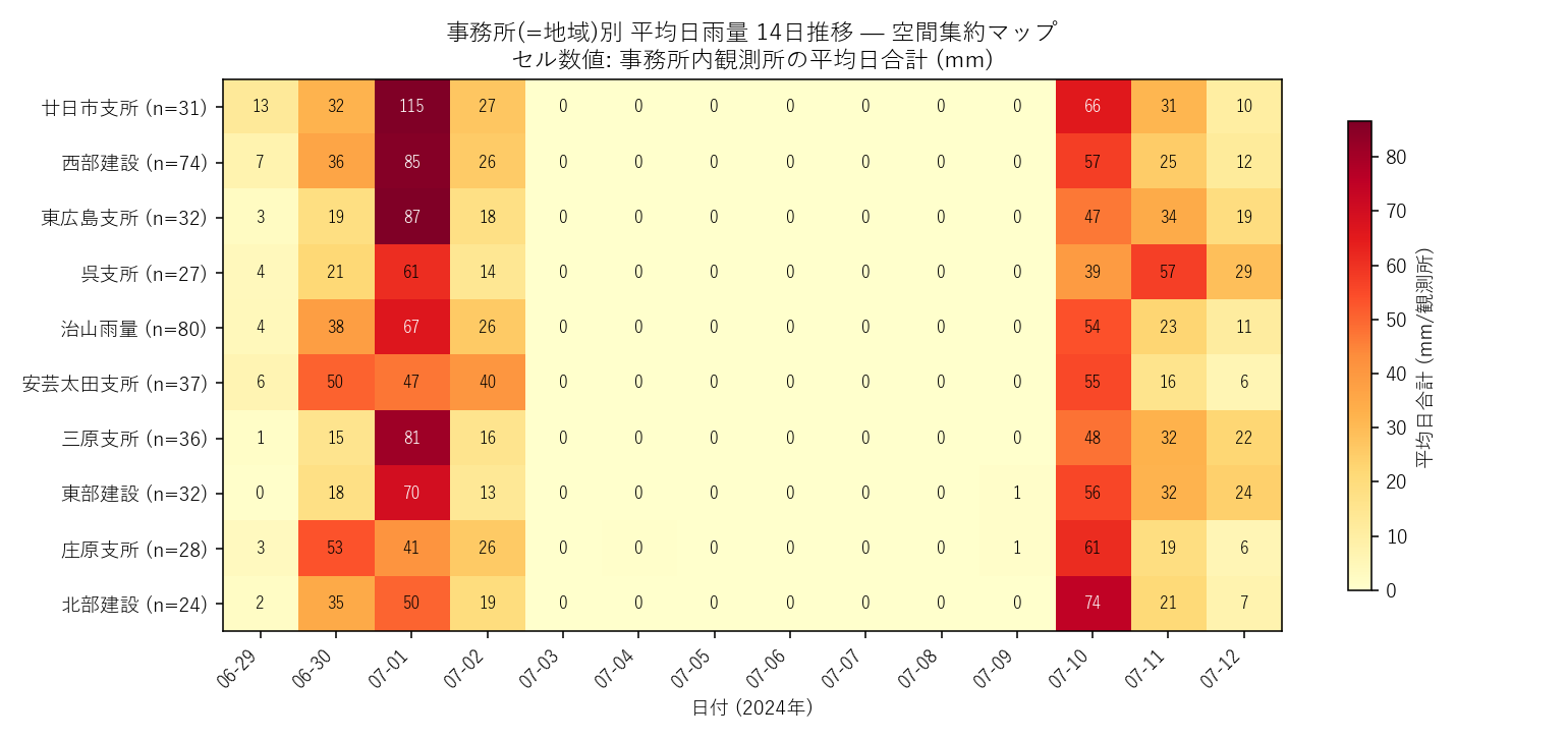 事務所(=地域区分)×日 の平均日雨量ヒートマップ。観測所280点を10程度の事務所に集約することで、雨域の南北・東西の動きが読める
