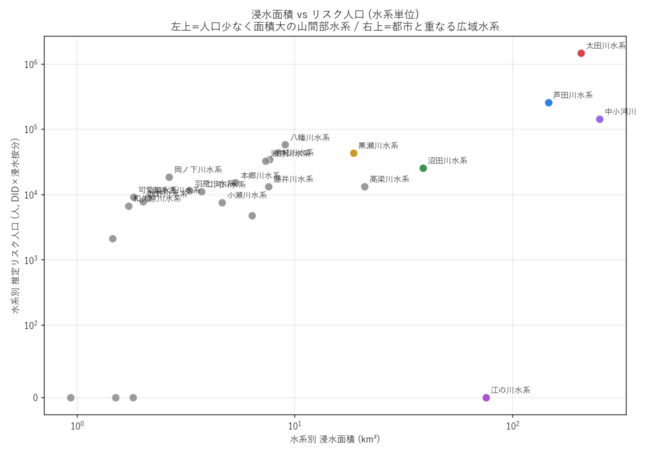 図6 浸水面積 vs リスク人口 散布