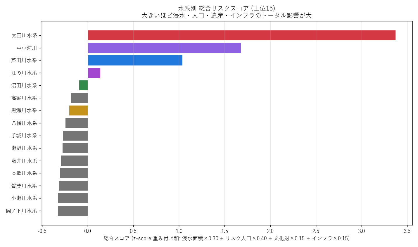 図4 水系別 総合リスクスコア (上位15)