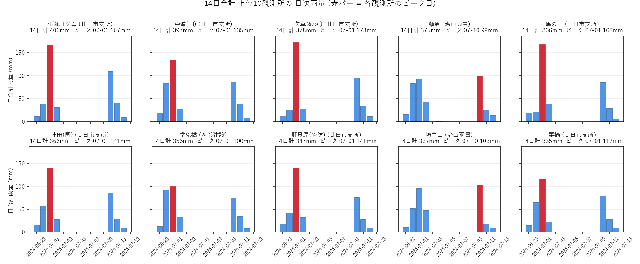 14日合計上位10観測所の日次バー (赤=各観測所のピーク日)。ピーク日が06-30〜07-01に集中する観測所と07-08〜07-10にずれる観測所がある