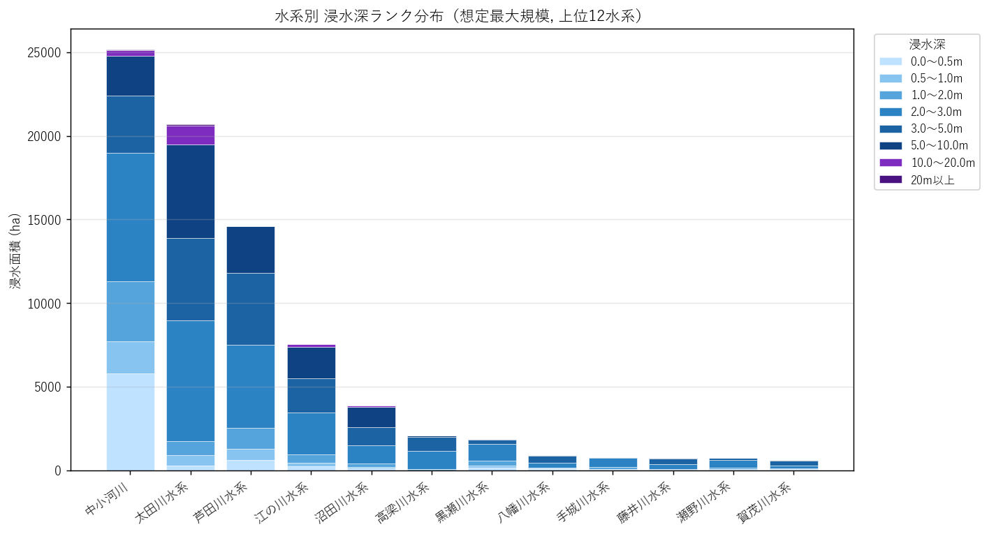 水系別 浸水深ランク 積み上げ棒(上位12水系, 想定最大規模)
