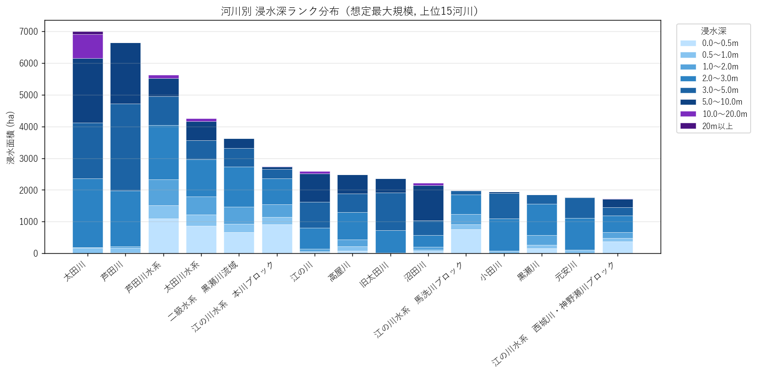 河川別 浸水深ランク 積み上げ棒(上位15河川, 想定最大規模)