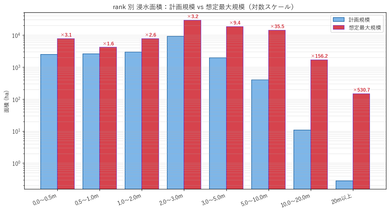 rank 別 浸水面積:計画規模 vs 想定最大規模(対数スケール)