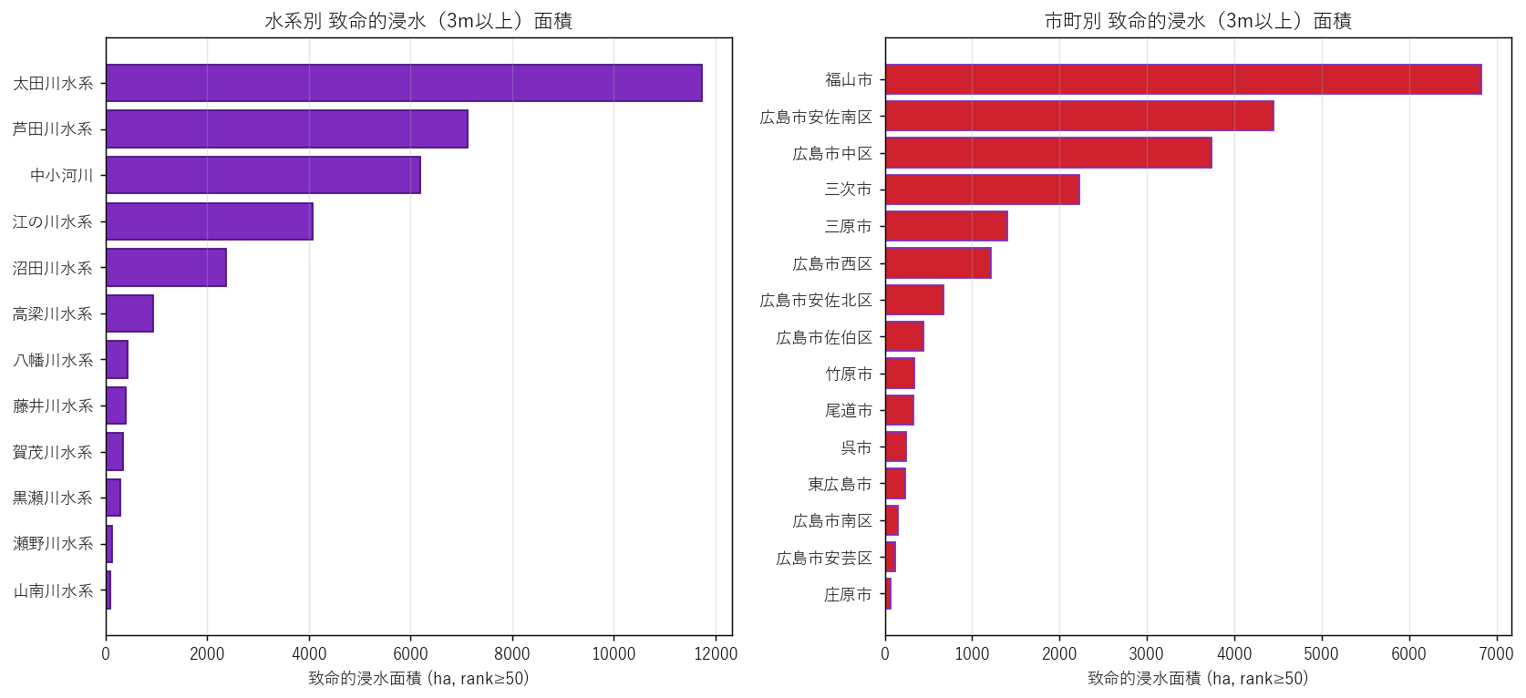 致命的浸水(3m以上, rank≥50)水系別 / 市町別 ランキング