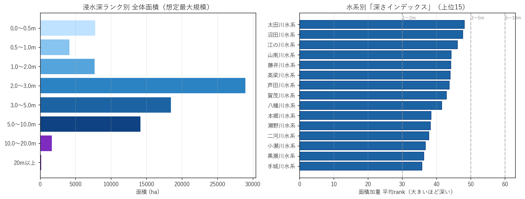 左: rank 別 全体面積 / 右: 水系別 面積加重平均 rank(深さインデックス)