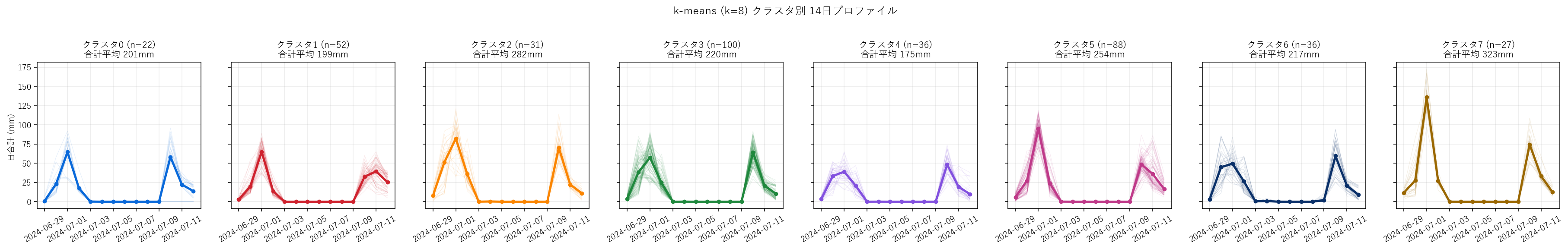 k-means (k=k*) クラスタ別 14 日プロファイル。薄線が個別観測所、太線がクラスタ平均。「いつ降ったか」のピーク日が違うことが分離の本質。