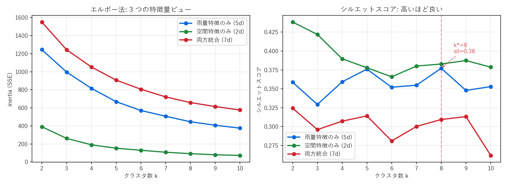 (左) エルボー法。3 ビューとも k を増やすと inertia は単調減少。(右) シルエットスコア。雨量特徴ビュー (青) で k* が選ばれる。