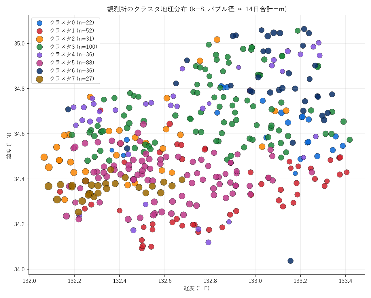 クラスタの地理分布。バブル径は 14 日合計 (mm)。時間プロファイルだけで分けたのに、地図上にも空間構造が現れる。