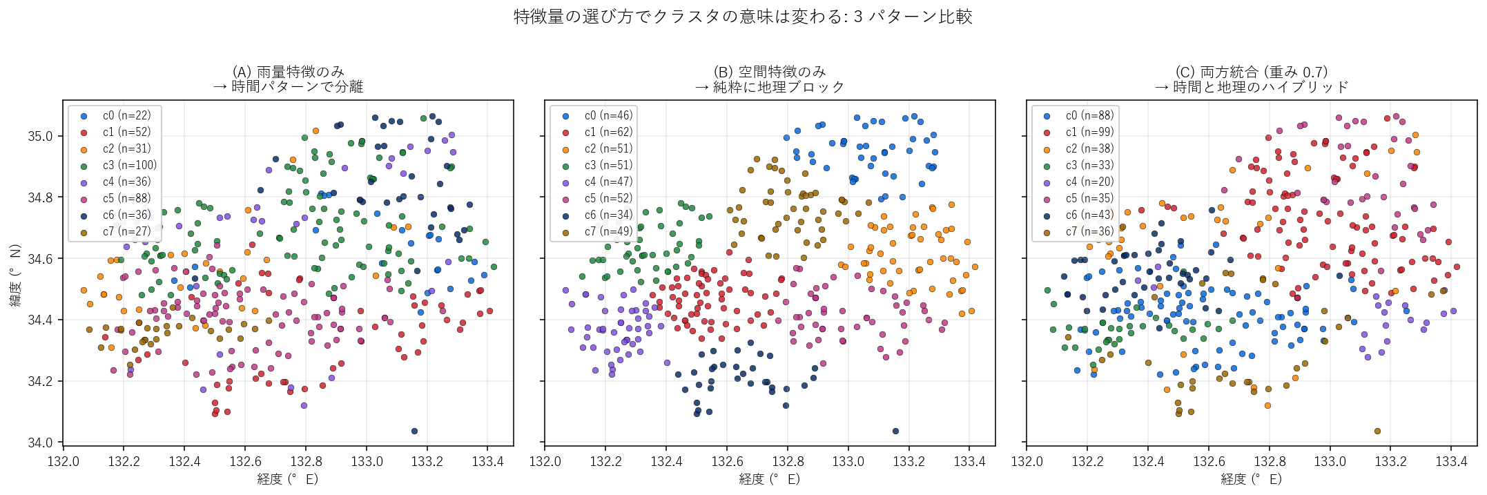 (A) 雨量のみ (B) 空間のみ (C) 統合 の 3 パターン比較。(B) は地理ブロック、(A) は時間パターン、(C) はその折衷。