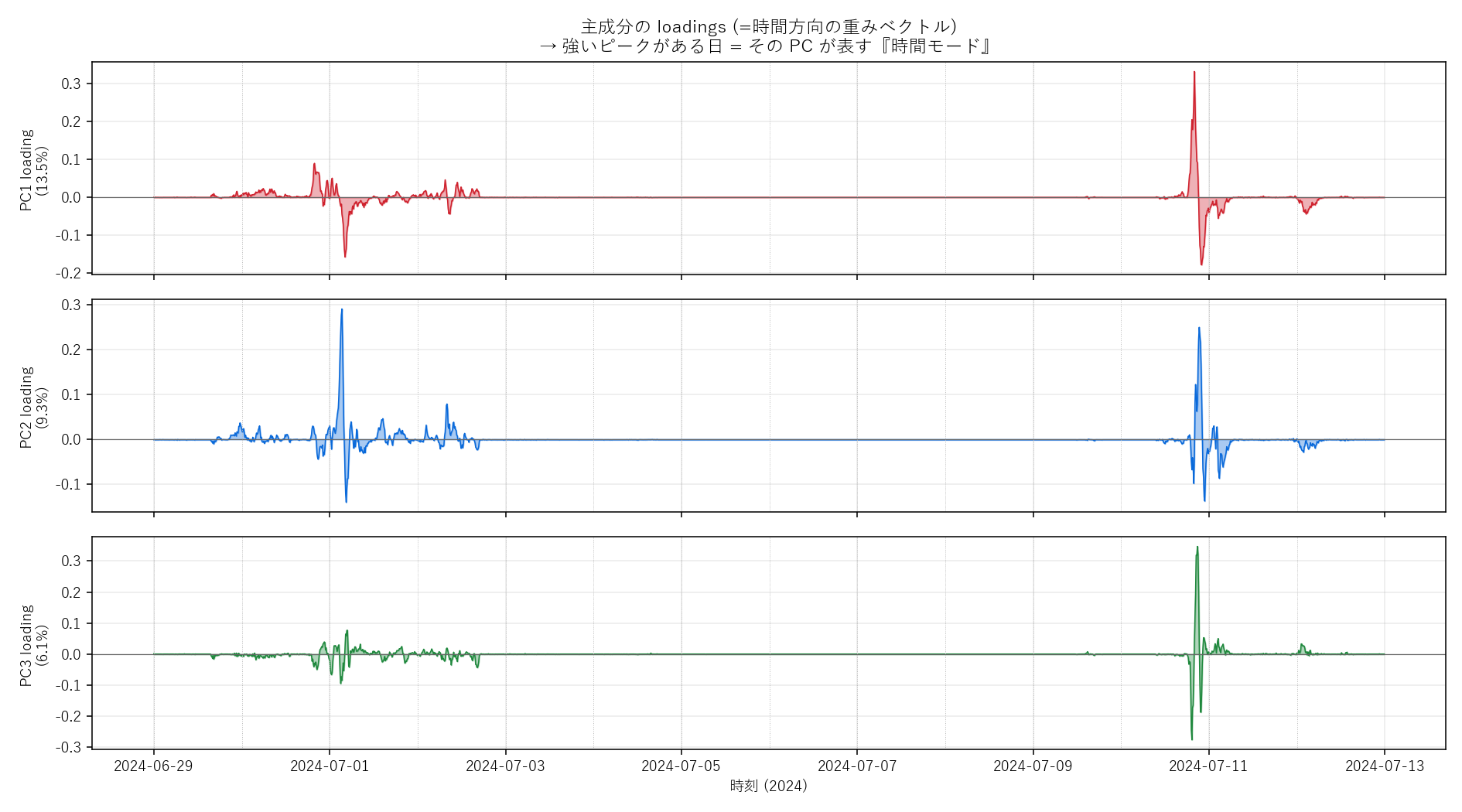 PC1〜PC3 の loadings を時間軸でプロット。点線は日付境界。loading が強くピークする時刻 = その PC が表す時間モード。