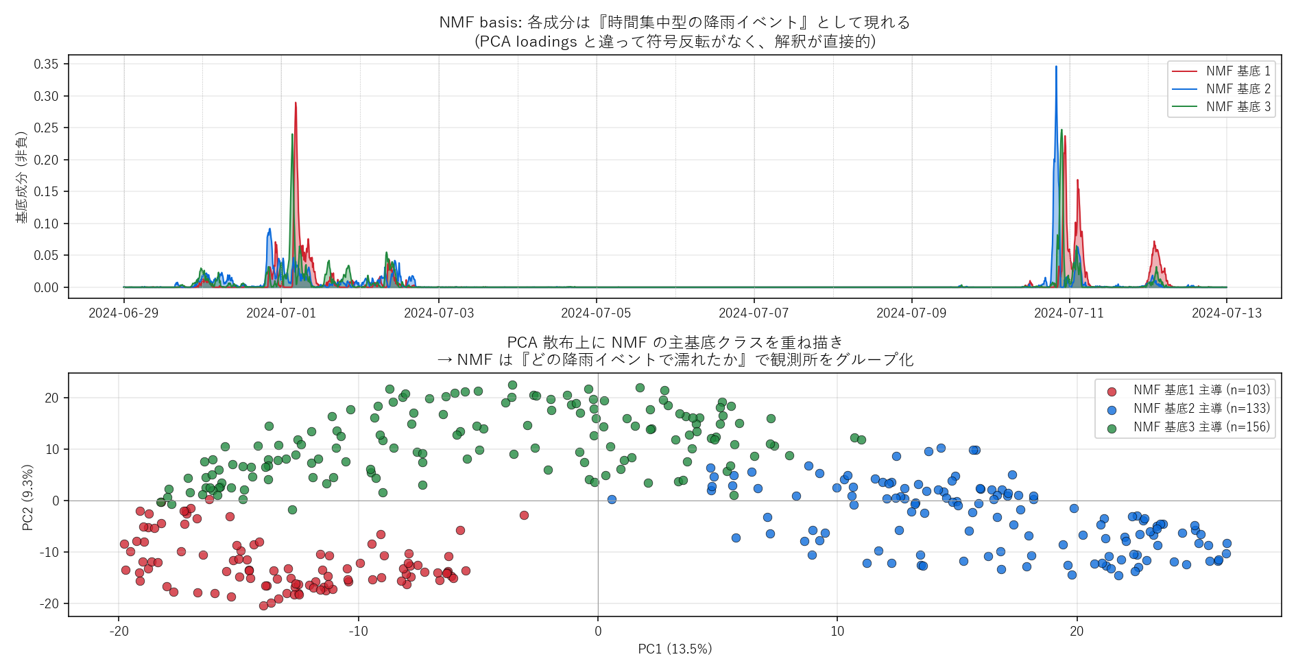 (上) NMF が抽出した3つの非負基底 = 異なるタイミングの降雨イベント。(下) 各観測所をその主導 NMF 基底でラベル付けし PCA 散布上に重ね描き。