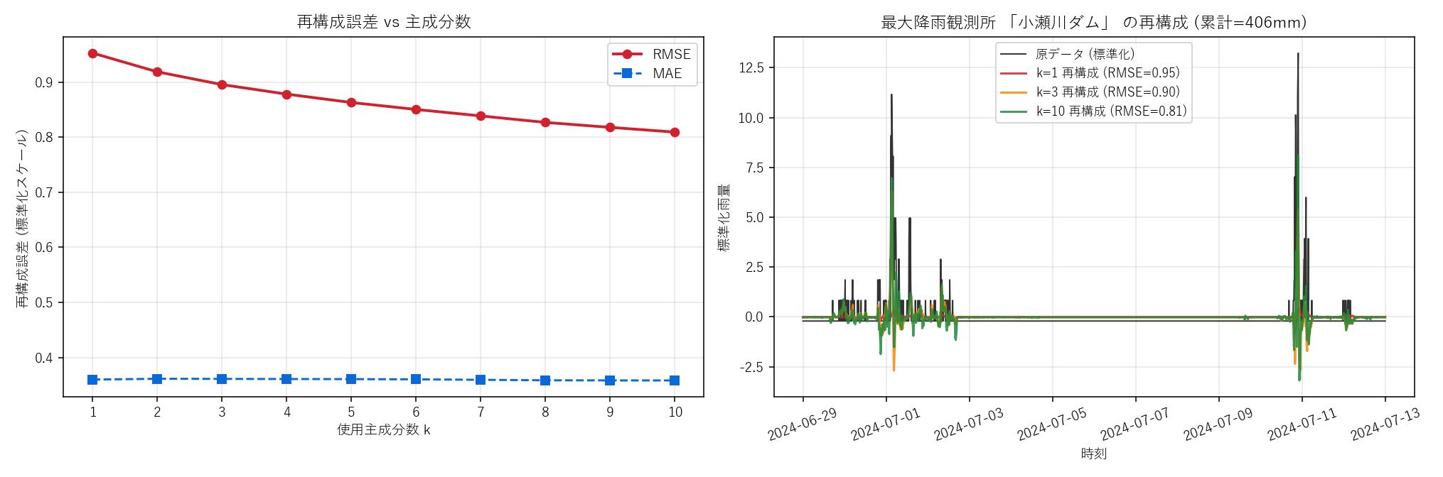 (左) RMSE/MAE と k の関係。(右) 最大降雨観測所の波形を k=1,3,10 で再構成。k=3 でピークの位置を、k=10 で細部の波形を概ね再現。