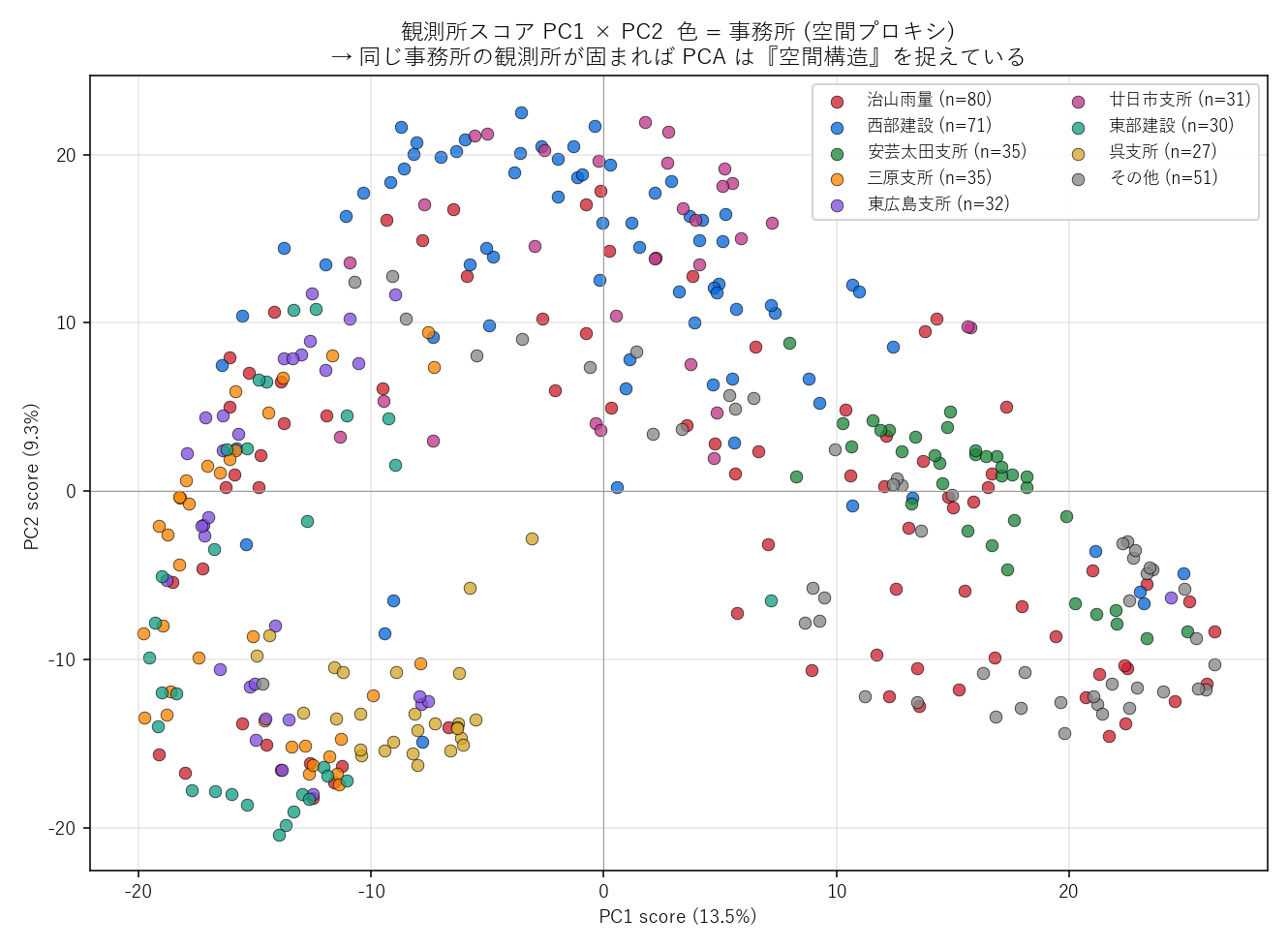 PC1×PC2 観測所スコアの散布図。色 = 事務所 (空間プロキシ)。同じ事務所が固まって見えれば PCA は『空間構造』も捉えている。