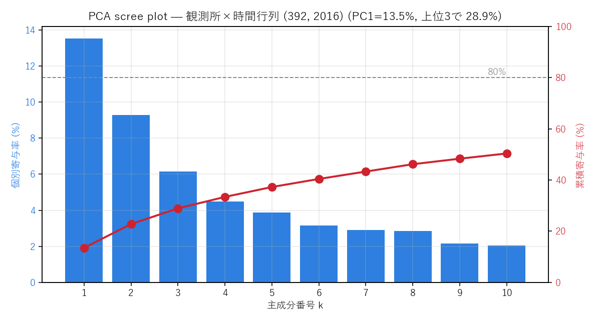 scree plot — PC1=13.5%, 上位3で 28.9%, 上位5で 37.3%, 上位10で 50.4%。1モードに集中する豪雨期間ながら、空間多様性ゆえ累積80%には10成分前後を要する。