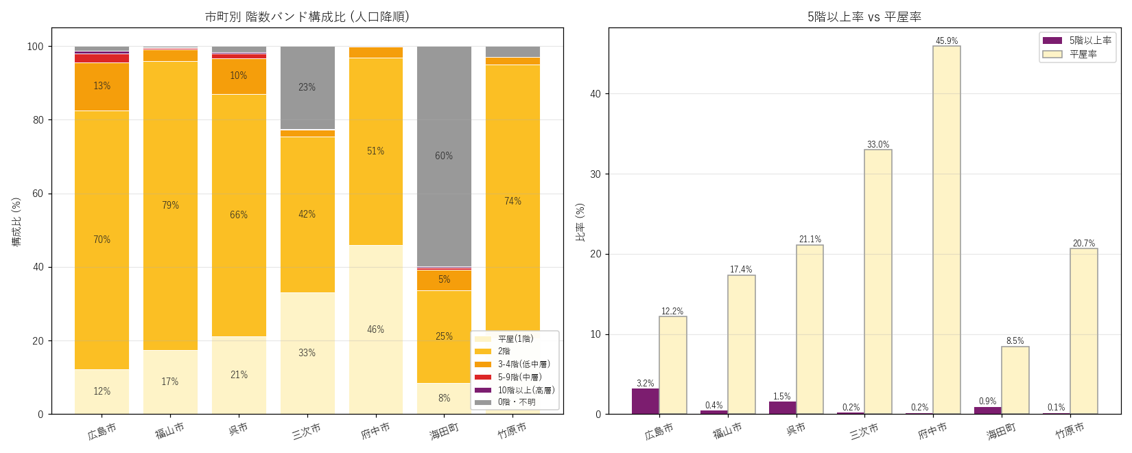 図2 階数バンド構成比 (左, 積み上げ) と 5階以上率 vs 平屋率 (右)