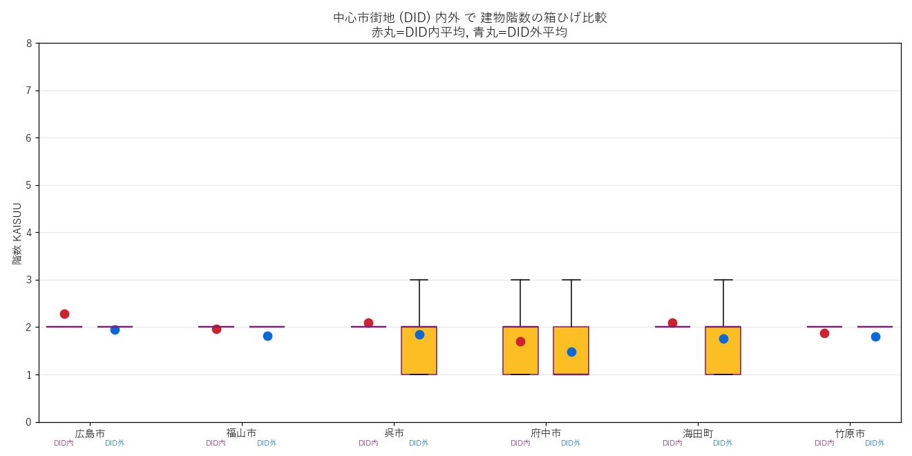 図6 中心市街地 (DID) 内外 で建物階数の箱ひげ比較