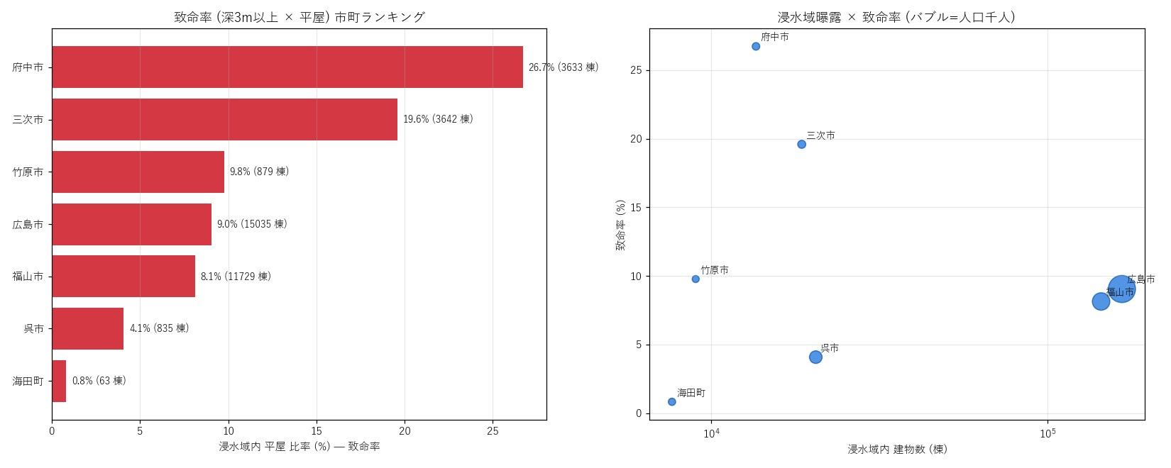 図4 致命率ランキング (左) と 曝露×致命率 散布 (右, バブル=人口千人)