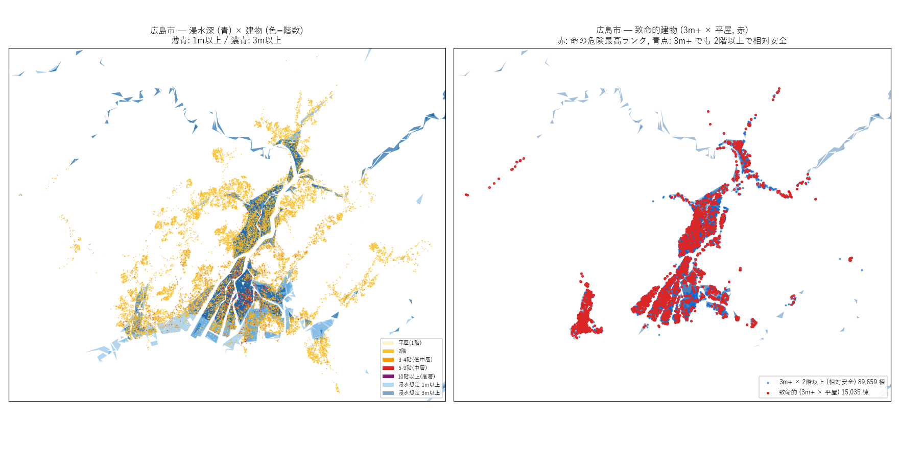 図5 広島市 — 左: 浸水深 × 階数バンド, 右: 致命的建物 (赤) と相対安全 (青)