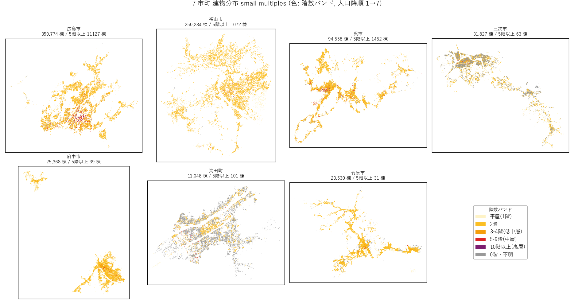 図1 7 市町 small multiples — 色は階数バンド (黄=平屋, 紫=10階以上)