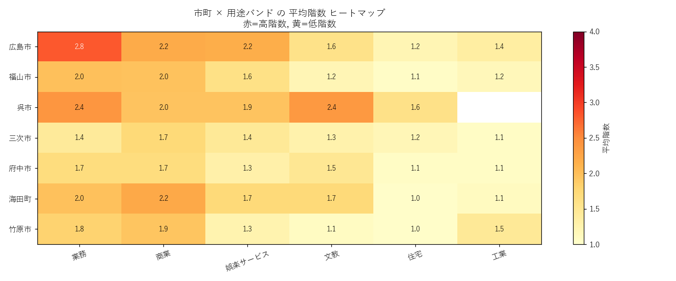 図7 市町×用途の平均階数 (赤=高階数, 黄=低階数)
