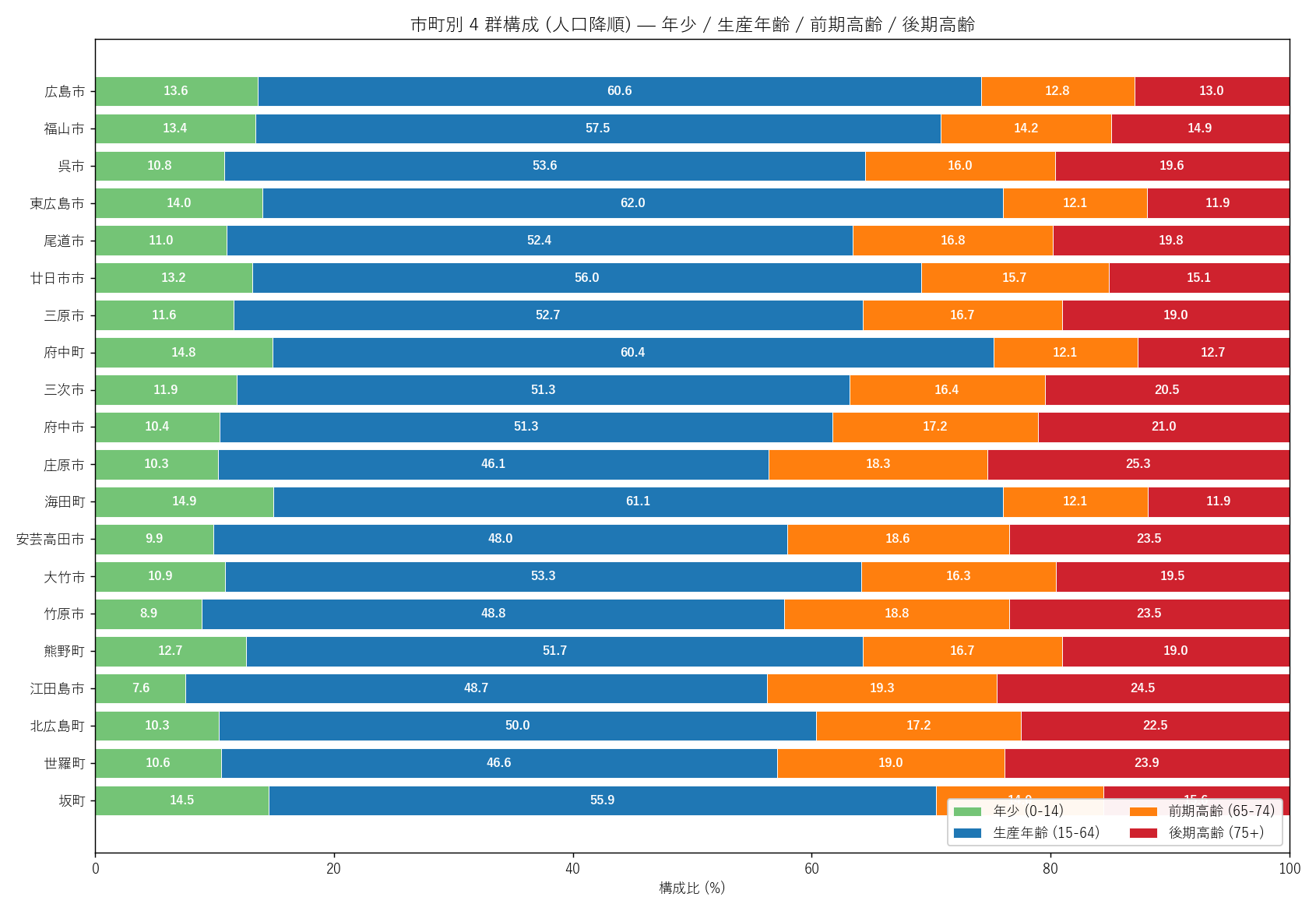 市町別 4 群構成 stack — 人口降順、年少 / 生産 / 前期高齢 / 後期高齢