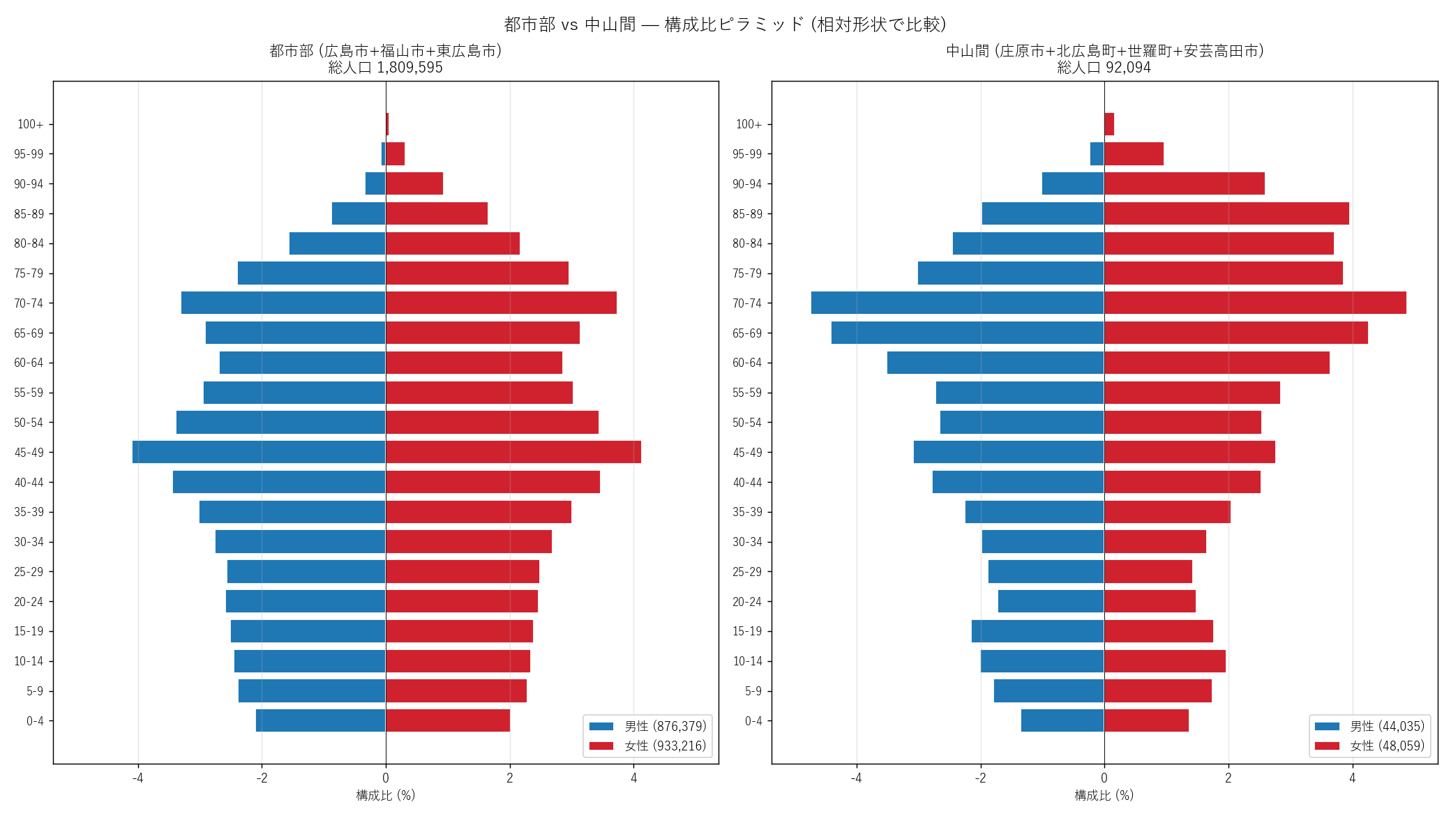 都市部 vs 中山間 — 構成比ピラミッド (相対形状で比較)