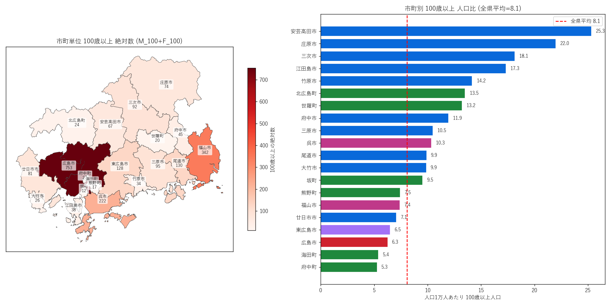 市町単位 100歳以上 (左: 絶対数, 右: 人口1万人あたり)