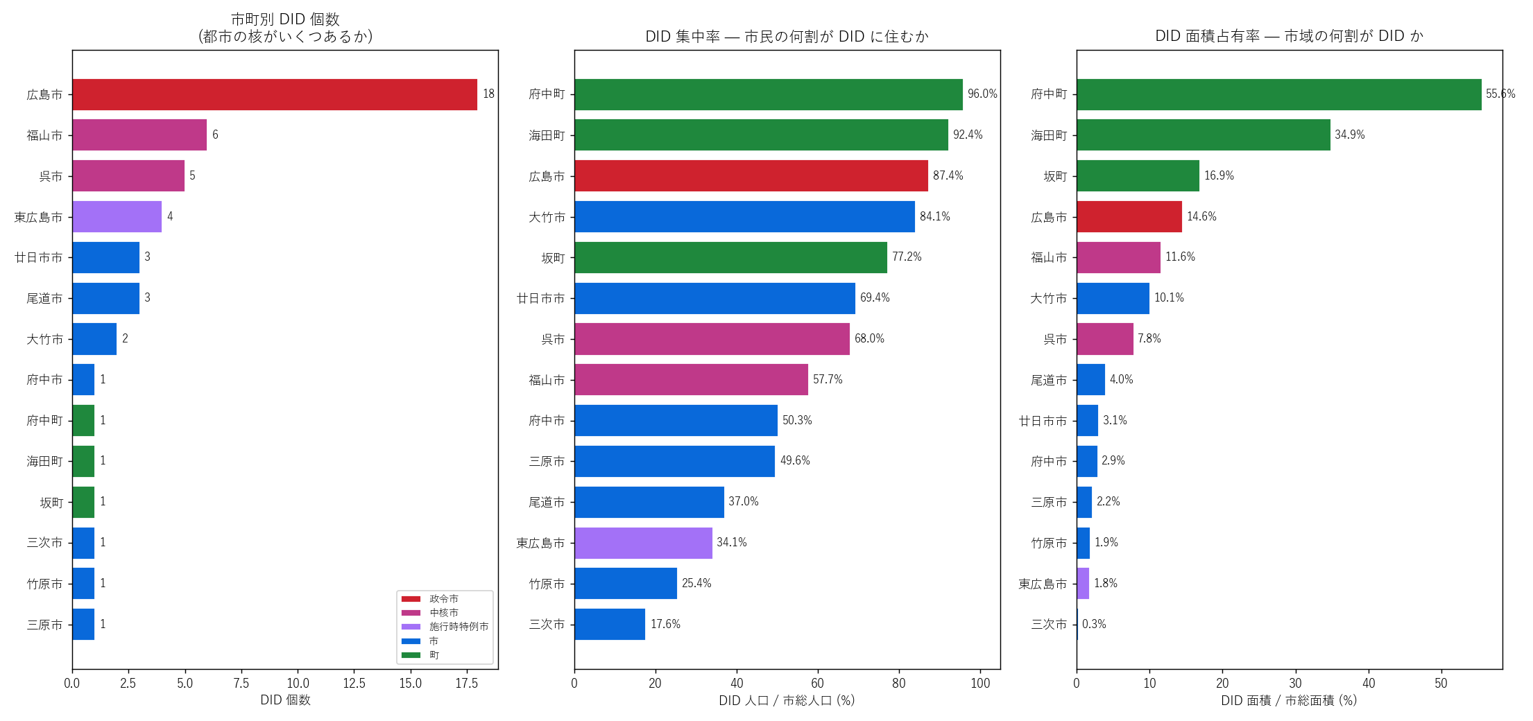 市町別 DID 個数 / 集中率 / 面積占有率 (3 連 panel)