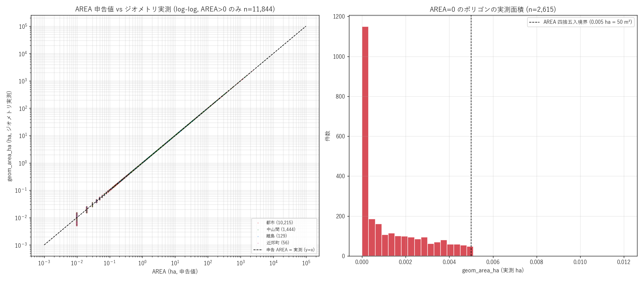 AREA 申告値 vs ジオメトリ実測 (左, log-log) + AREA=0 の実測面積分布 (右)