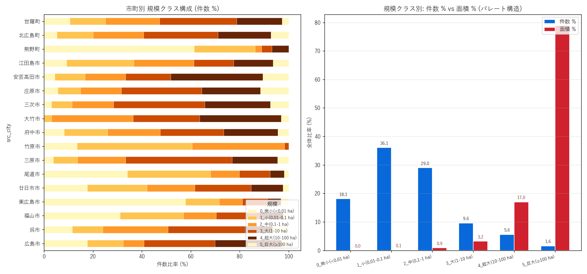 市町別 規模クラス構成 (左, 件数 %) + 全体パレート図 (右)