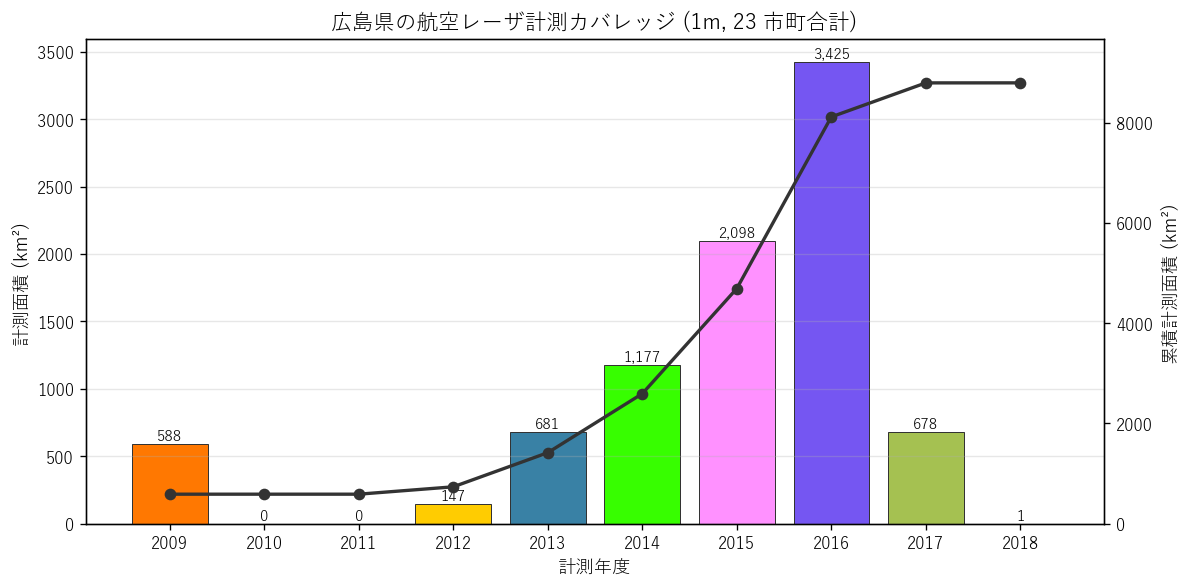 県全域 年度別カバレッジ + 累積
