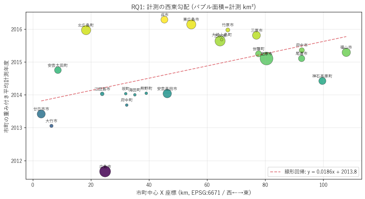 西東勾配 散布図 (バブル面積=計測 km²)