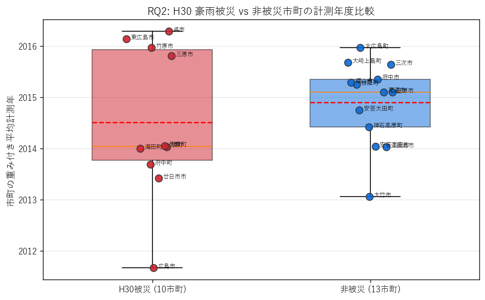 H30 被災 vs 非被災 平均計測年比較