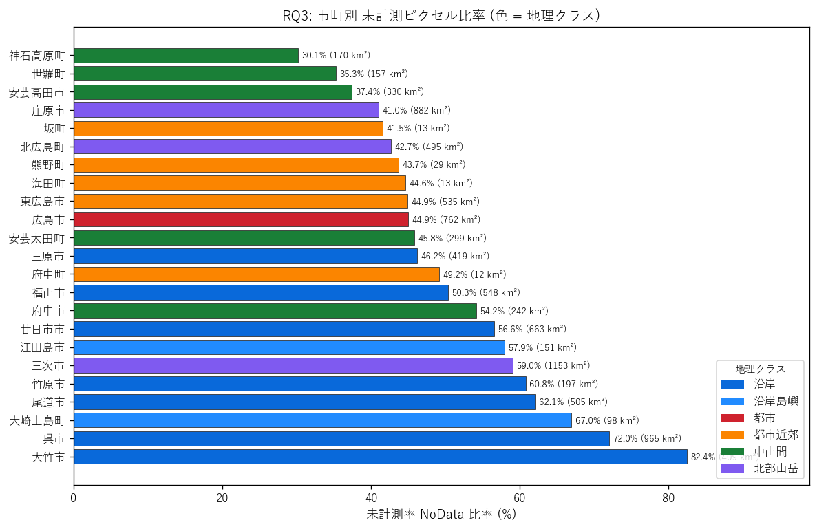 市町別 未計測率