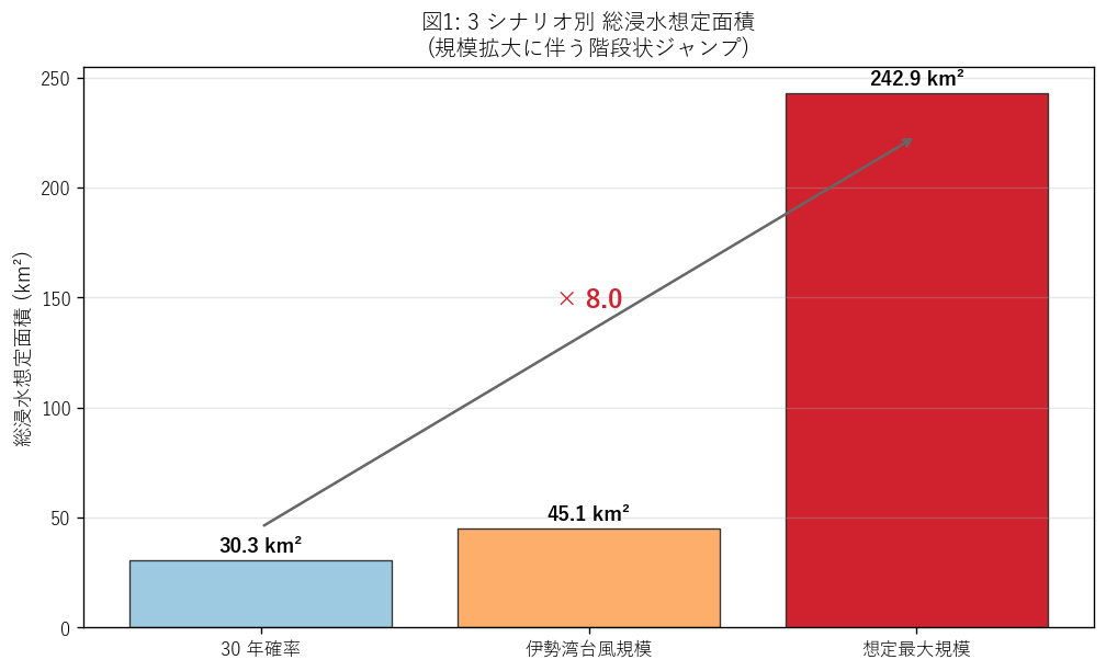 図1: 3 シナリオ別 総浸水想定面積